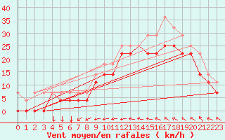 Courbe de la force du vent pour Eggegrund