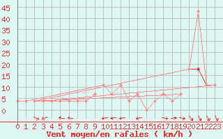 Courbe de la force du vent pour Tusimice