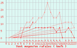 Courbe de la force du vent pour Adelsoe