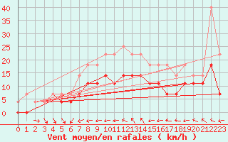 Courbe de la force du vent pour Jokkmokk FPL