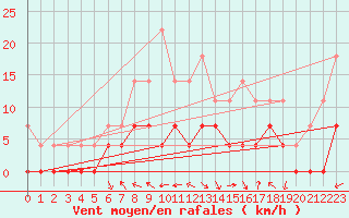 Courbe de la force du vent pour Krangede