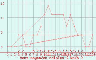 Courbe de la force du vent pour Koeflach