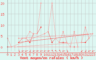 Courbe de la force du vent pour Aydin
