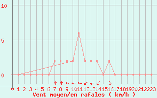 Courbe de la force du vent pour Sivas