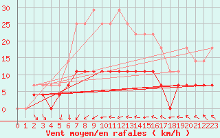 Courbe de la force du vent pour Salla Naruska