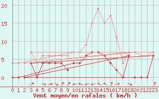 Courbe de la force du vent pour Hereford/Credenhill