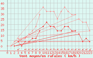 Courbe de la force du vent pour Kloten