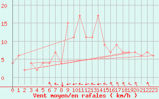 Courbe de la force du vent pour Dobbiaco