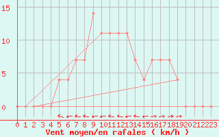 Courbe de la force du vent pour Saalbach