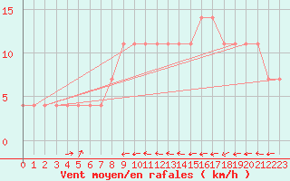 Courbe de la force du vent pour Praha-Libus
