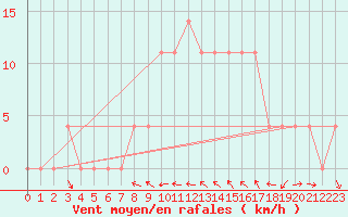 Courbe de la force du vent pour Leibnitz