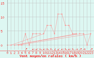 Courbe de la force du vent pour Deutschlandsberg