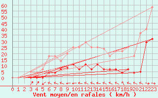 Courbe de la force du vent pour Zumarraga-Urzabaleta