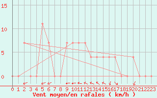 Courbe de la force du vent pour Waidhofen an der Ybbs