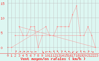 Courbe de la force du vent pour Innsbruck