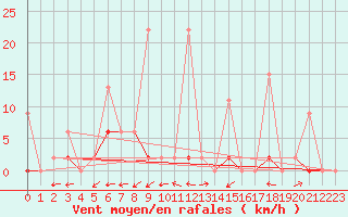 Courbe de la force du vent pour Aydin