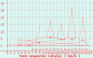 Courbe de la force du vent pour Erzurum Bolge