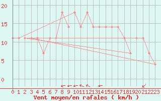 Courbe de la force du vent pour Ostroleka