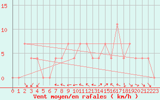 Courbe de la force du vent pour Ramsau / Dachstein