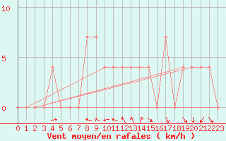 Courbe de la force du vent pour Ramsau / Dachstein