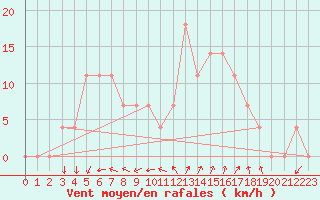 Courbe de la force du vent pour Kemionsaari Kemio Kk