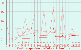 Courbe de la force du vent pour Bingol