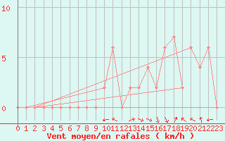 Courbe de la force du vent pour Keswick