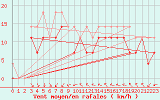 Courbe de la force du vent pour Kuggoren