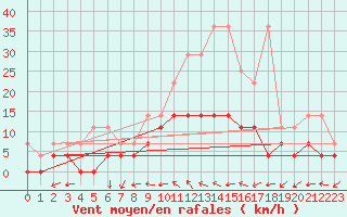 Courbe de la force du vent pour Offenbach Wetterpar