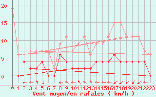 Courbe de la force du vent pour Disentis