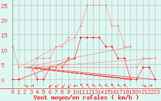 Courbe de la force du vent pour Delsbo
