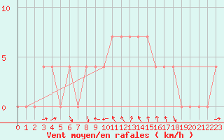 Courbe de la force du vent pour Feldbach