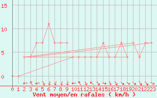 Courbe de la force du vent pour Asikkala Pulkkilanharju