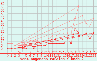 Courbe de la force du vent pour Krangede