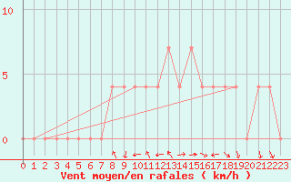 Courbe de la force du vent pour Pozega Uzicka