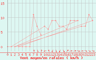 Courbe de la force du vent pour Frontone