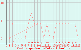 Courbe de la force du vent pour Spittal Drau