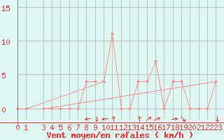 Courbe de la force du vent pour Ocna Sugatag