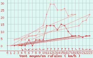 Courbe de la force du vent pour Huercal Overa