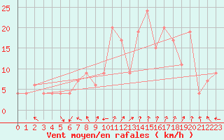 Courbe de la force du vent pour Vigna Di Valle