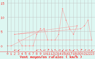 Courbe de la force du vent pour Larkhill