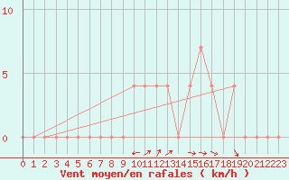 Courbe de la force du vent pour Krumbach