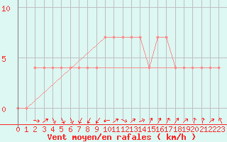 Courbe de la force du vent pour Kongsberg Brannstasjon