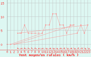 Courbe de la force du vent pour Ramsau / Dachstein