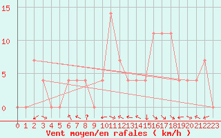 Courbe de la force du vent pour Saint Veit Im Pongau