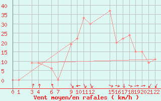 Courbe de la force du vent pour Kyrenia