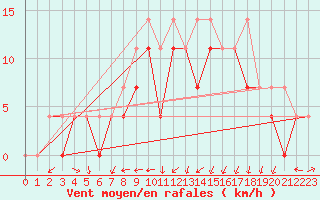 Courbe de la force du vent pour Opole