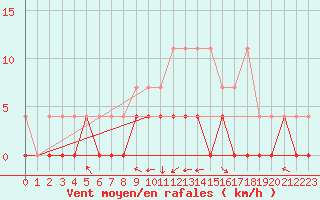 Courbe de la force du vent pour Retie (Be)