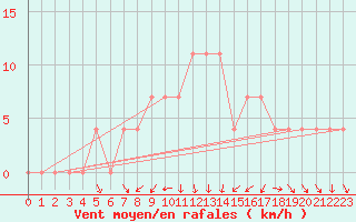 Courbe de la force du vent pour Bad Tazmannsdorf