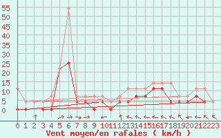 Courbe de la force du vent pour Muehldorf